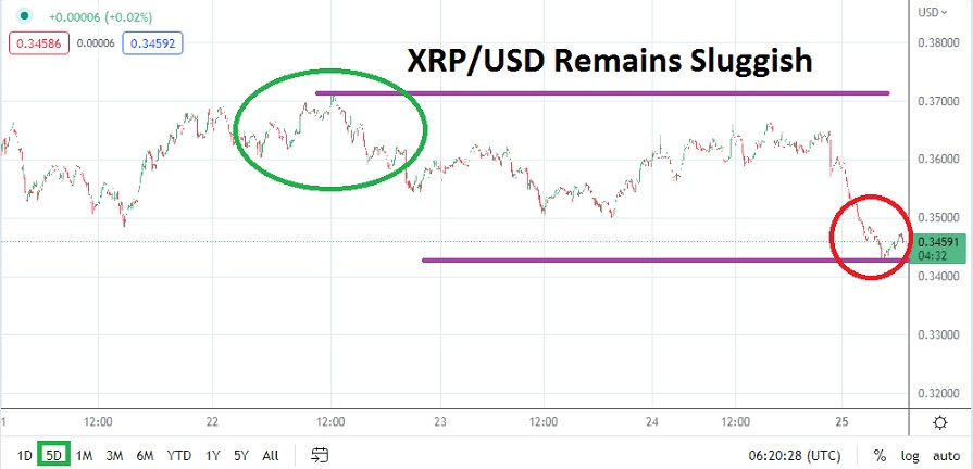 Análisis Técnico del XRP/USD